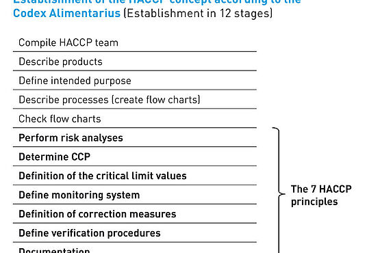 Establishment of an HACCP concept according to the Codex Alimentarius