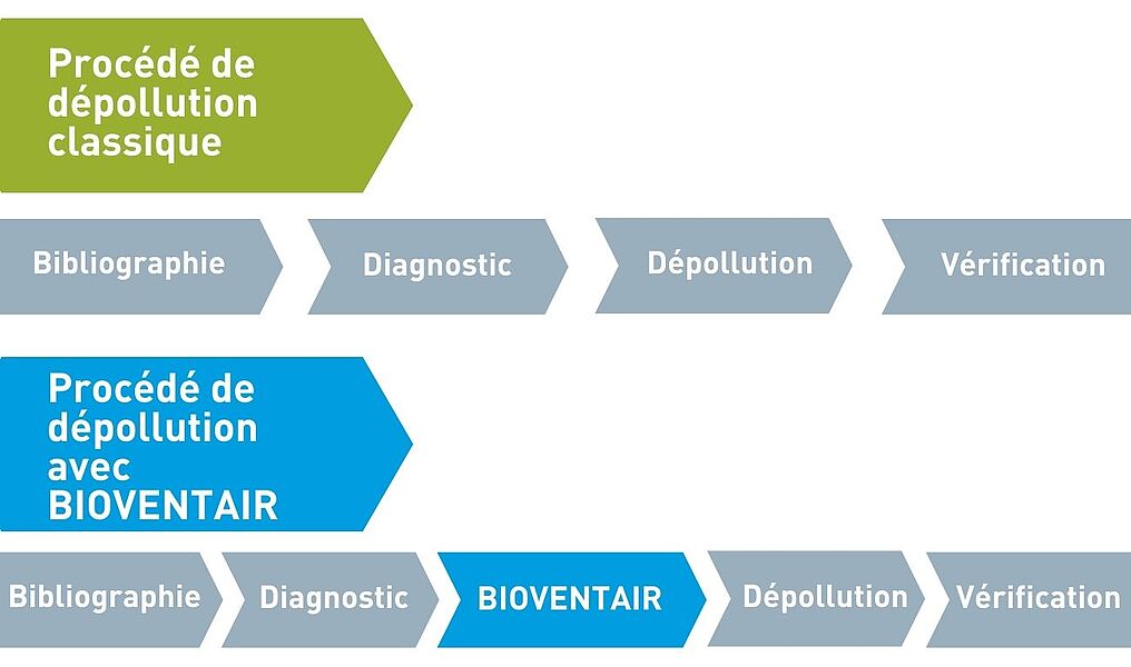 Procédé de dépollution avec et sans BIOVENTAIR