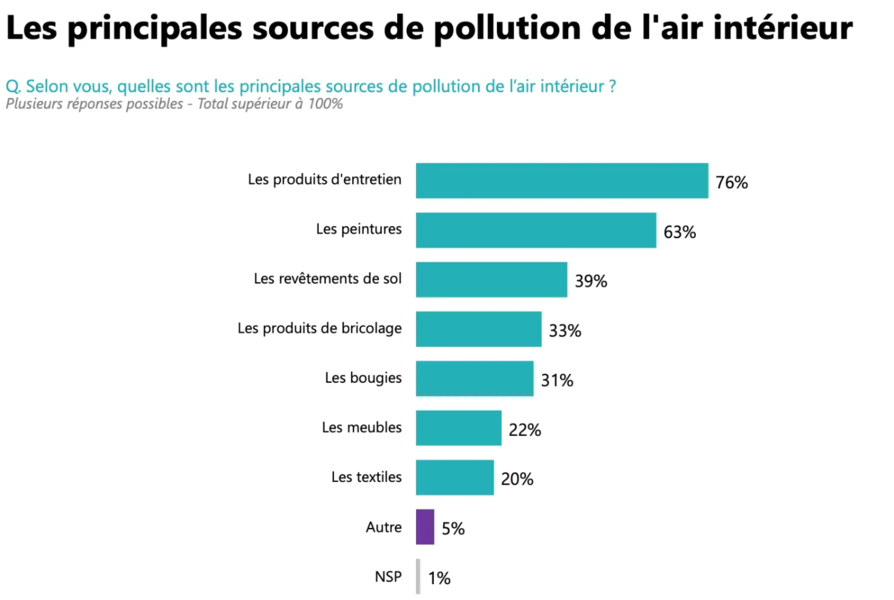 Graphique montrant l'inquiétude grandissante des Français envers la qualité de l'air intérieur. 77% des Français sont préoccupés par la pollution intérieure.