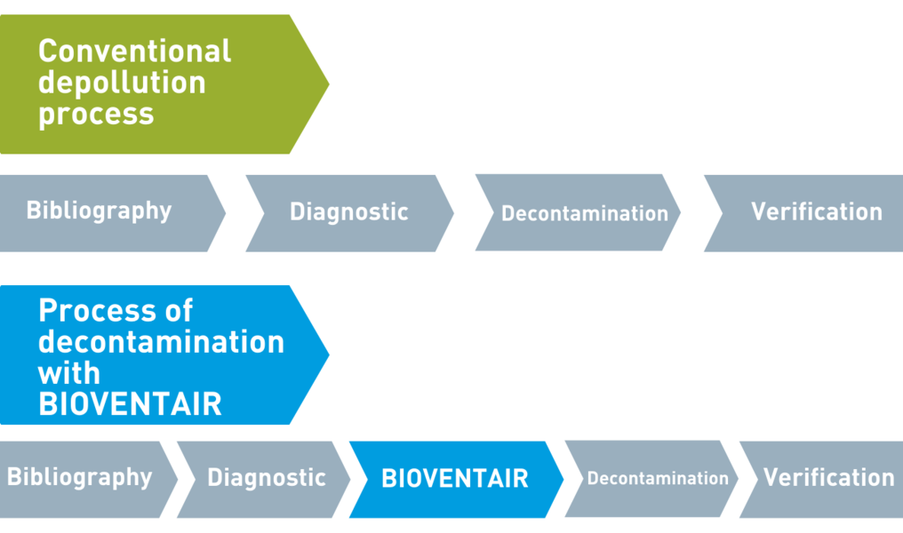 Process of depollution with BIOVENTAIR